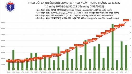 Thêm hơn 162.000 ca Covid-19 được ghi nhận, có 104.353 ca trong cộng đồng