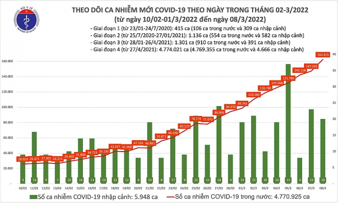 Thêm hơn 162 nghìn ca Covid-19 được ghi nhận, có 104.353 ca trong cộng đồng