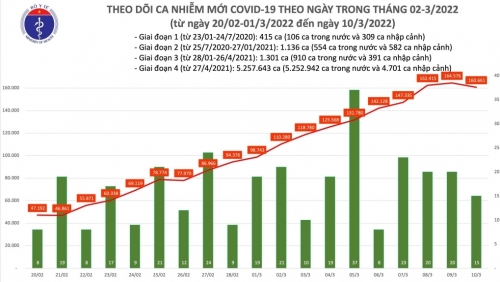 Việt Nam xếp thứ 24/225 vùng lãnh thổ về tổng số ca tử vong do Covid-19