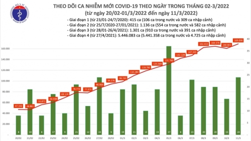 Ghi nhận hơn 169 nghìn ca Covid-19, có gần 113 nghìn trường hợp tại cộng đồng