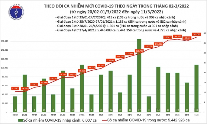 Ghi nhận hơn 169 nghìn ca Covid-19, có gần 113 nghìn trường hợp tại cộng đồng