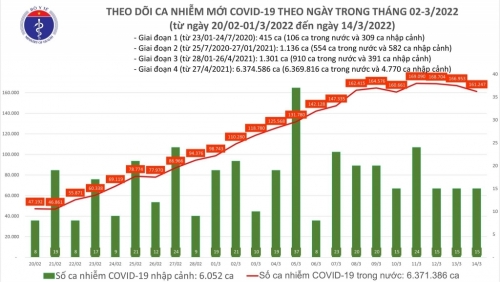 Trung bình mỗi ngày có 84 người tử vong do Covid-19