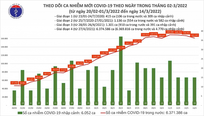 Trung bình mỗi ngày có 84 người tử vong do Covid-19