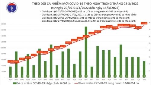 Ghi nhận số ca nhiễm Covid-19 ở Hà Nội giảm