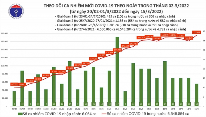 Ghi nhận số ca nhiễm Covid-19 cao nhất với trên 175 nghìn người