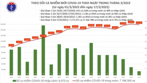 Số ca nhiễm Covid-19 cao, trung bình số tử vong trong tuần là 75 trường hợp