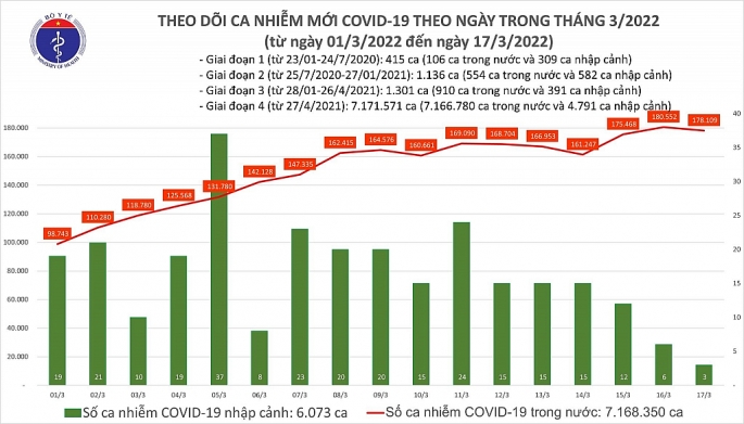 Số ca nhiễm Covid-19 cao, trung bình số tử vong trong tuần chỉ 75 trường hợp