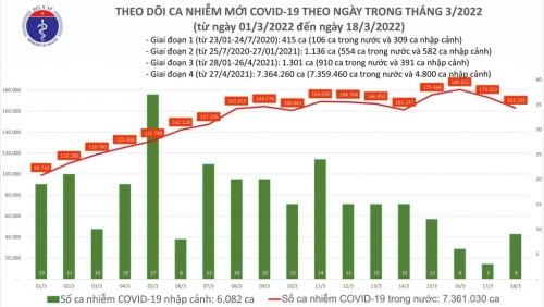 Cả nước ghi nhận hơn 163 nghìn ca Covid-19, có 57 trường hợp tử vong, ca nhiễm tại Hà Nội tiếp tục giảm