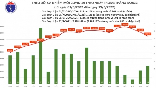 Số ca Covid-19 trên toàn quốc giảm mạnh