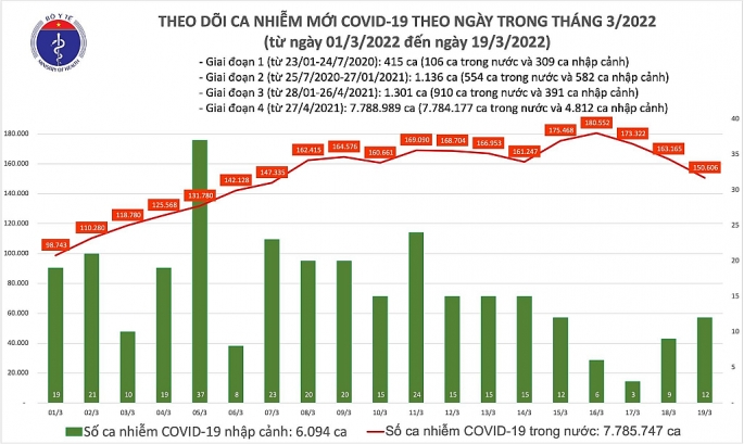 Số ca Covid-19 trên toàn quốc giảm mạnh