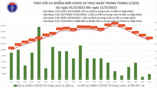 Có 87.895 ca Covid-19 được ghi nhận trong cộng đồng