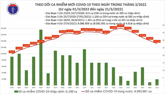 Có 87.895 ca Covid-19 được ghi nhận trong cộng đồng