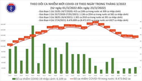 Gần 128 nghìn ca bệnh mới, chỉ còn hơn 3.700 bệnh nhân Coid-19 nặng