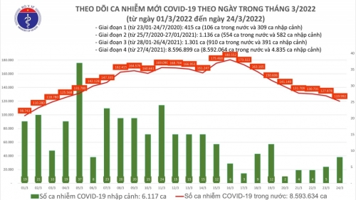 Số ca Covid-19 giảm, Hà Nội còn hơn 12 nghìn trường hợp