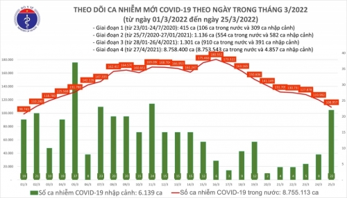 Cả nước còn gần 3.900 bệnh nhân Covid-19 nặng đang điều trị