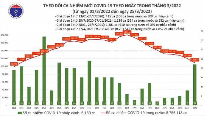 Cả nước còn gần 3.900 bệnh nhân Covid-19 nặng đang điều trị