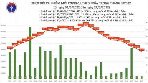 Số ca Covid-19 trong ngày giảm xuống dưới mức 100 nghìn trường hợp