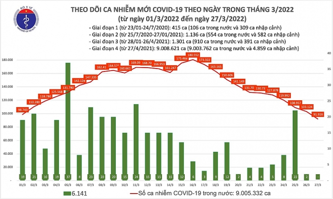 Số ca Covid-19 trong ngày giảm xuống dưới mức 100 nghìn trường hợp