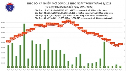 Việt Nam đang đứng thứ bao nhiêu trên thế giới về số ca nhiễm Covid-19?