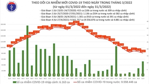 Cả nước ghi nhận hơn 56 nghìn ca Covid-19 trong cộng đồng