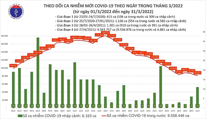 Cả nước ghi nhận hơn 56 nghìn ca Covid-19 trong cộng đồng