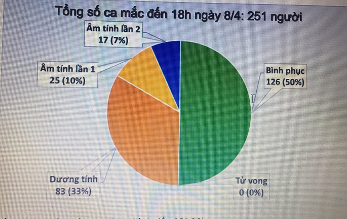 viet nam khong ghi nhan ca mac moi ty le khoi benh chiem 50