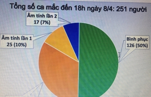 Tỷ lệ khỏi của bệnh Covid-19 chiếm 50%