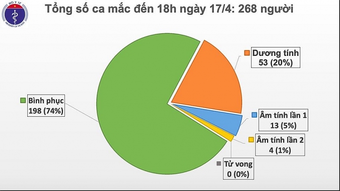 viet nam co 268 truong hop mac covid 19 co 198 benh nhan duoc cong bo khoi benh