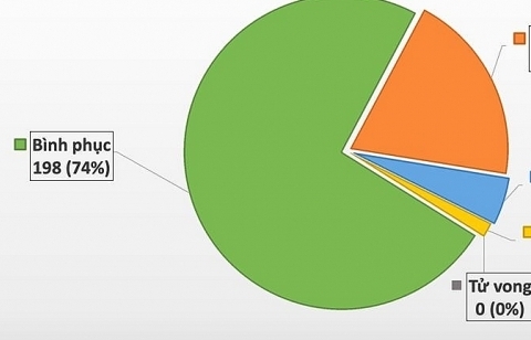 Việt Nam có 268 trường hợp mắc COVID-19, 198 bệnh nhân được công bố khỏi bệnh