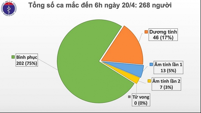 4 ngay viet nam khong ghi nhan ca mac moi covid 19