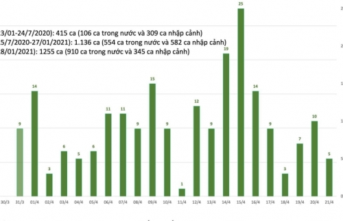Chiều 21-4 thêm 5 ca nhiễm Covid-19 được phát hiện