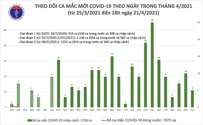 Chiều 21-4 thêm 5 ca nhiễm Covid-19 được phát hiện