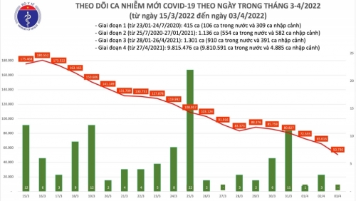 Số ca Covid-19 giảm, Hà Nội còn hơn 6 nghìn trường hợp