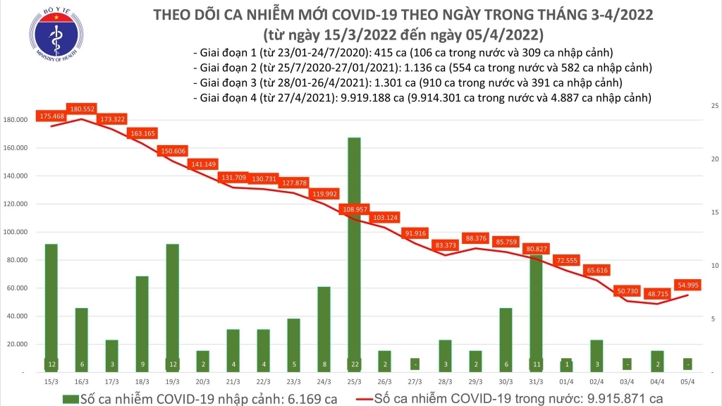 Ca Covid-19 giảm, Hà Nội còn hơn 5.000 trường hợp