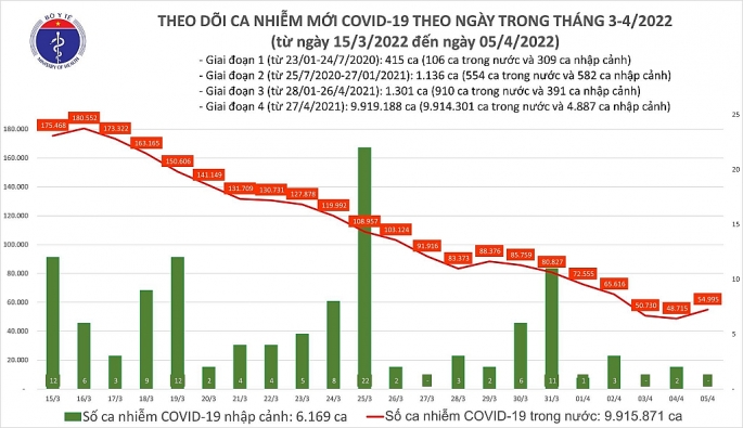 Ca Covid-19 giảm, Hà Nội còn hơn 5 nghìn trường hợp