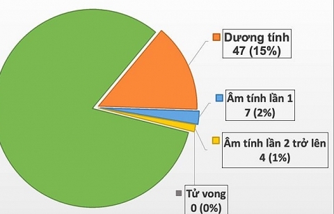 Việt Nam 38 ngày không ghi nhận ca nhiễm Covid-19 trong cộng đồng, Indonesia dẫn đầu khu vực về số ca tử vong