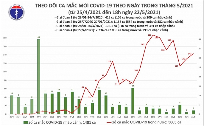 Chiều 22-5 Bắc Giang tiếp, Bắc Ninh tiếp tục ghi nhận nhiều ca nhiễm Covid-19