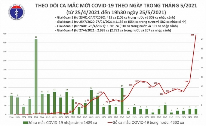 Hà Nội thêm 6 ca dương tính, cả nước có 287 trường hợp nhiễm Covid-19