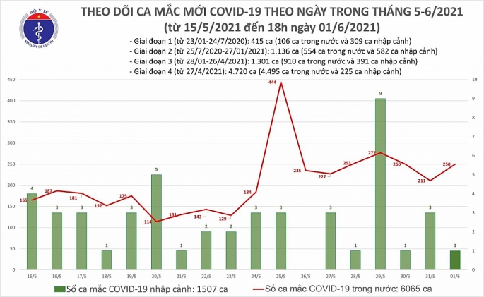 Việt Nam thêm 250 người nhiễm Covid-19, TP Hồ Chí Minh 70 ca