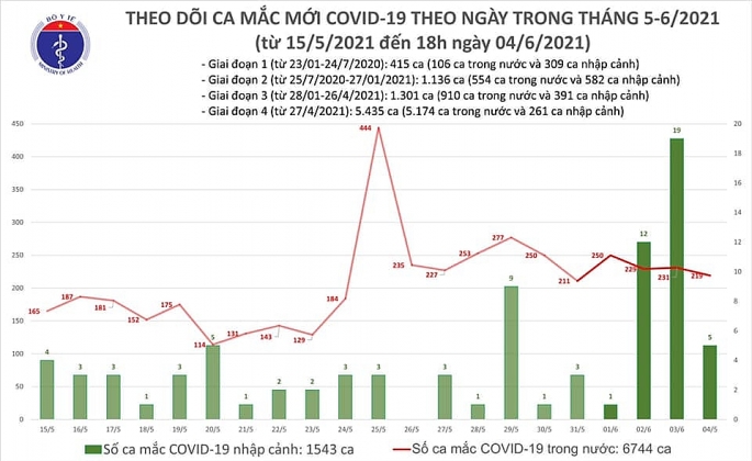 Thêm 224 ca nhiễm Covid-19, số ca khỏi bệnh ở mức kỷ lục với gần 160 người