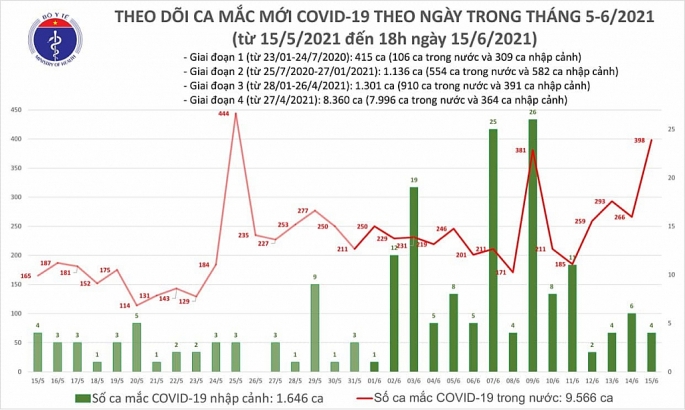 Thêm 402 ca nhiễm Covid-19, TP Hồ Chí Minh 90 người