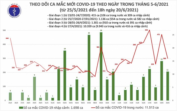Việt Nam ghi nhận 300 ca nhiễm Covid-19 trong nước, riêng TP Hồ Chí Minh 137 trường hợp