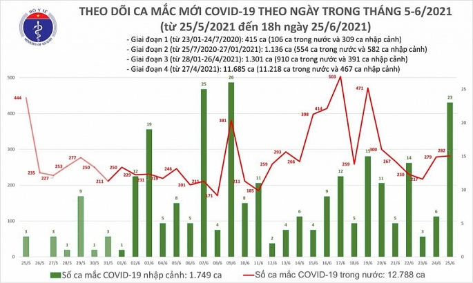TP Hồ Chí Minh có 667 ca nghi nhiễm Covid-19