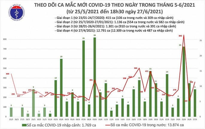 Chiều 27-6 thêm ca tử vong do Covid-19, có 197 ca nhiễm mới