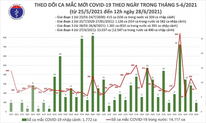 Ghi nhận thêm 391 ca nhiễm Covid-19, TP HCM thêm 218 người