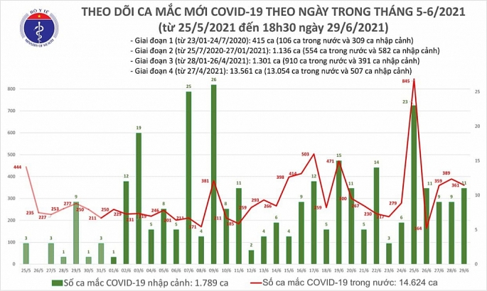 TP Hồ Chí Minh thêm 155 ca nhiễm Covid-19