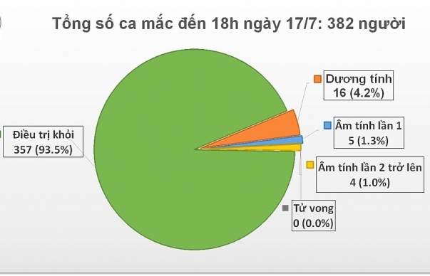 Tiếp tục ghi nhận 1 chuyên gia Nga đến Việt Nam nhiễm Covid-19