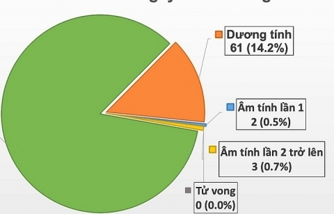 Sáng nay, thêm 8 ca dương tính mới với SARS-CoV-2 tại Đà Nẵng