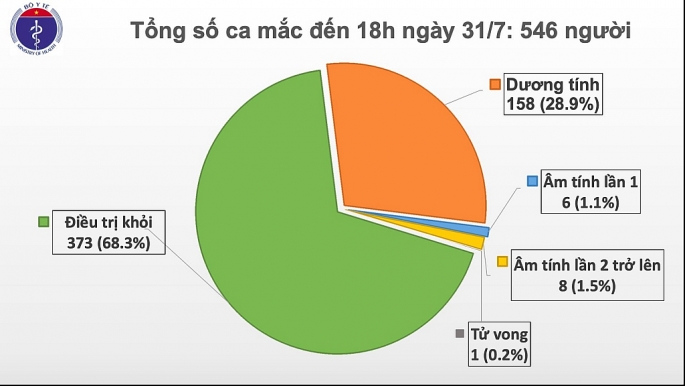 tiep tuc ghi nhan 37 ca nhiem covid 19 trong do 26 ca duoc cach ly ngay sau khi nhap canh