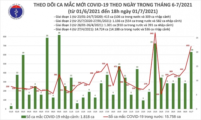 Việt Nam ghi nhận 713 ca mắc Covid-19, TP Hồ Chí Minh chiếm hơn 65%